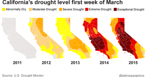 This image plainly shows the severe drought in California