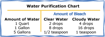 water_purification_chart